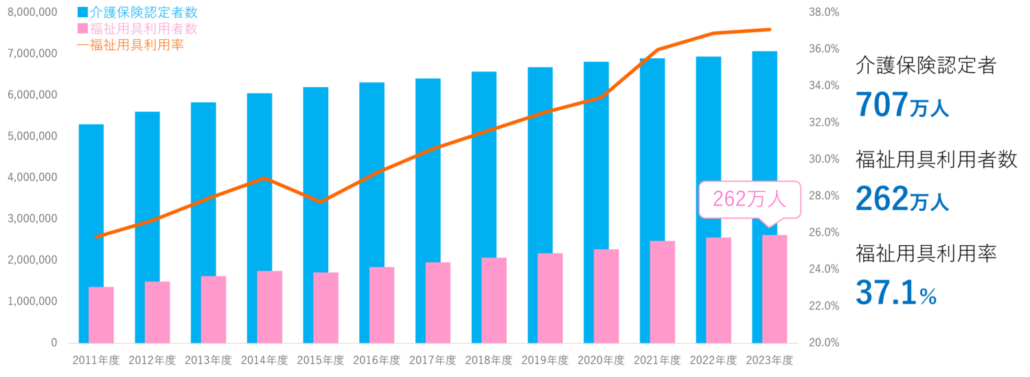 福祉用具レンタル業 成熟市場を勝ち抜く時流予測レポート2026 | 船井総研 福祉用具経営.com