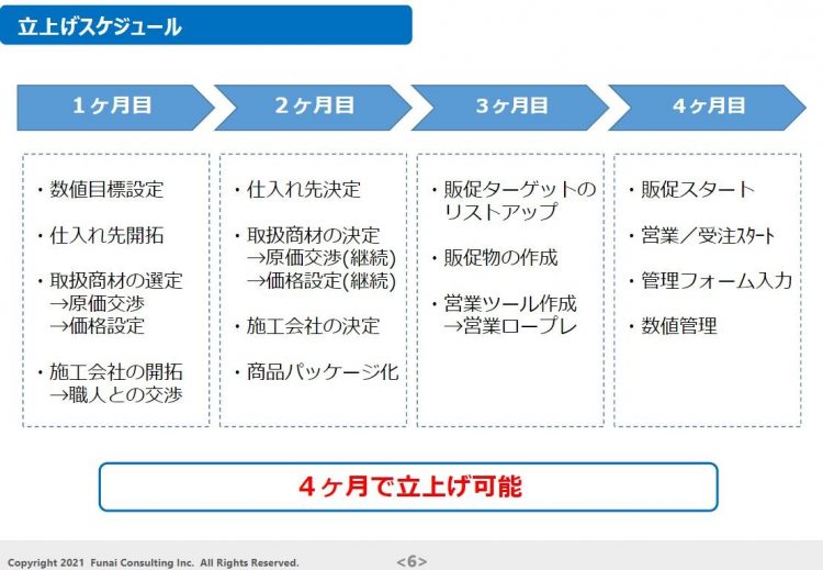 制度改正に備える！自費リフォーム立上げ法