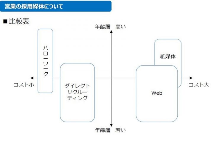 営業の採用媒体について